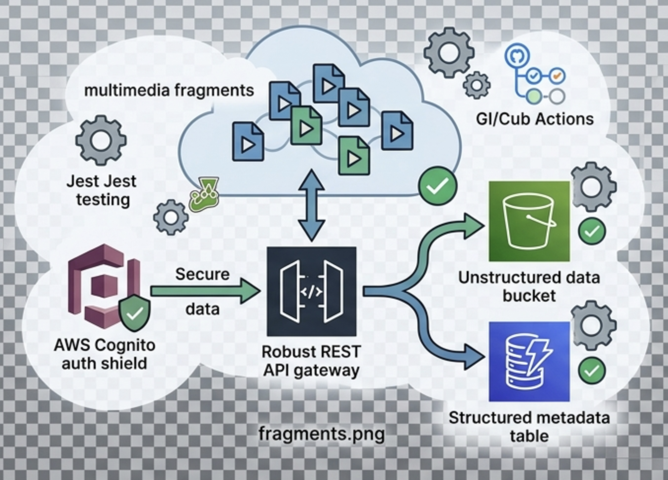 Fragments Cloud Microservice